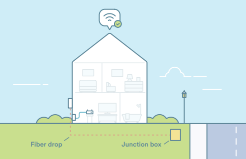 Illustration of a home showing how a junction box is installed near the sidewalk with fiber dropped underneath the yard, leading to the home's fiber box which connects the house to the internet.